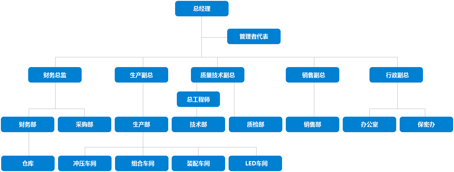 組織架構-729